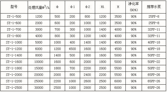 SY-I型系列聚丙烯多功能废气净化塔