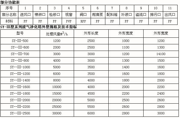 SY-Ⅲ型系列聚丙烯多功能废气净化塔